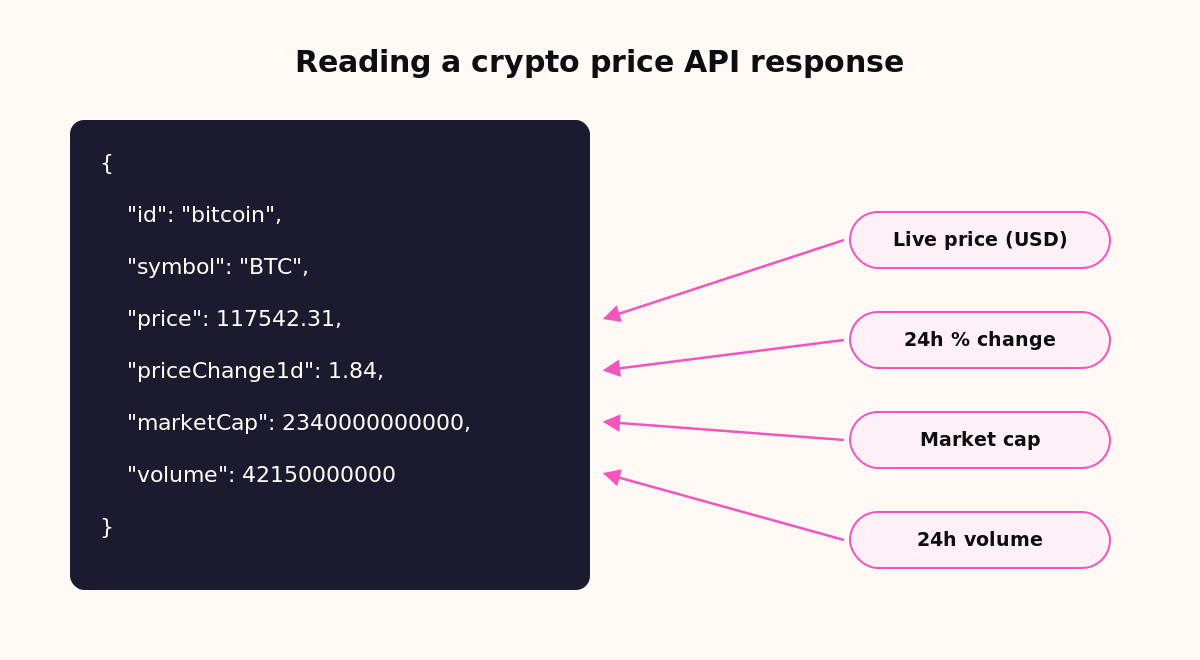 Annotated JSON response from a crypto price API