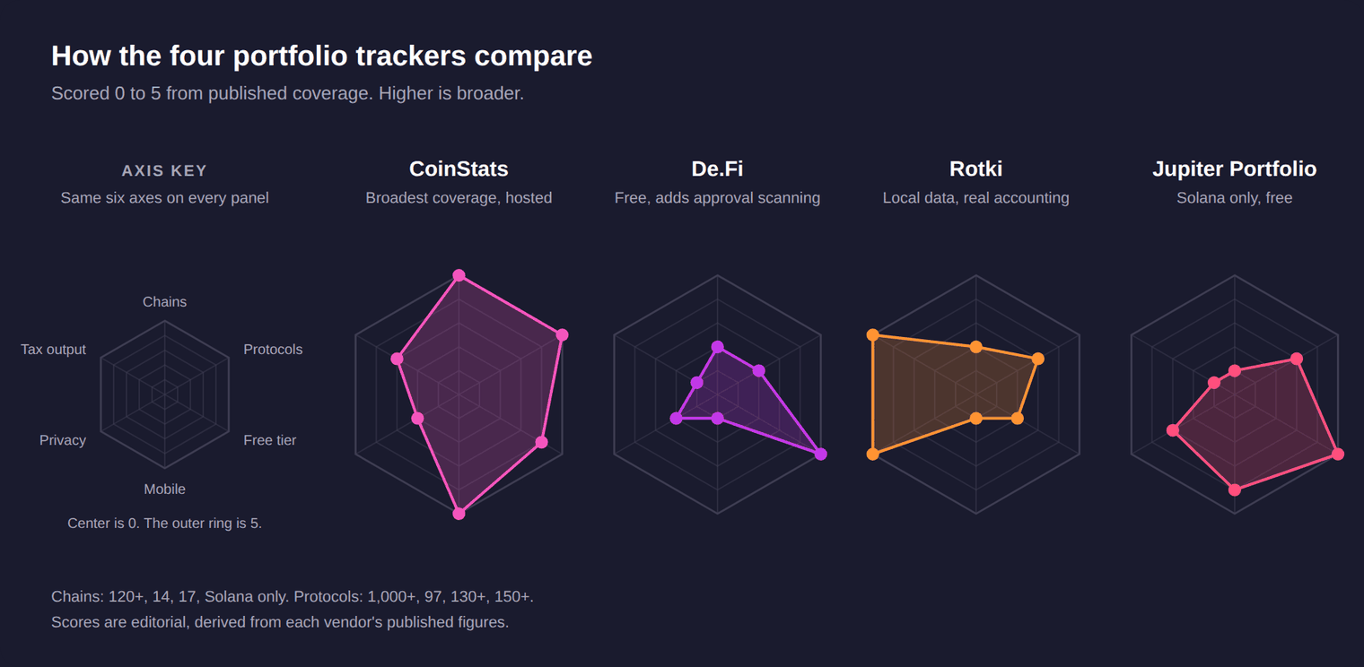 Radar chart comparing CoinStats, De.Fi, Rotki and Jupiter Portfolio across chain coverage, protocol decoding, free tier, mobile, privacy and tax output.