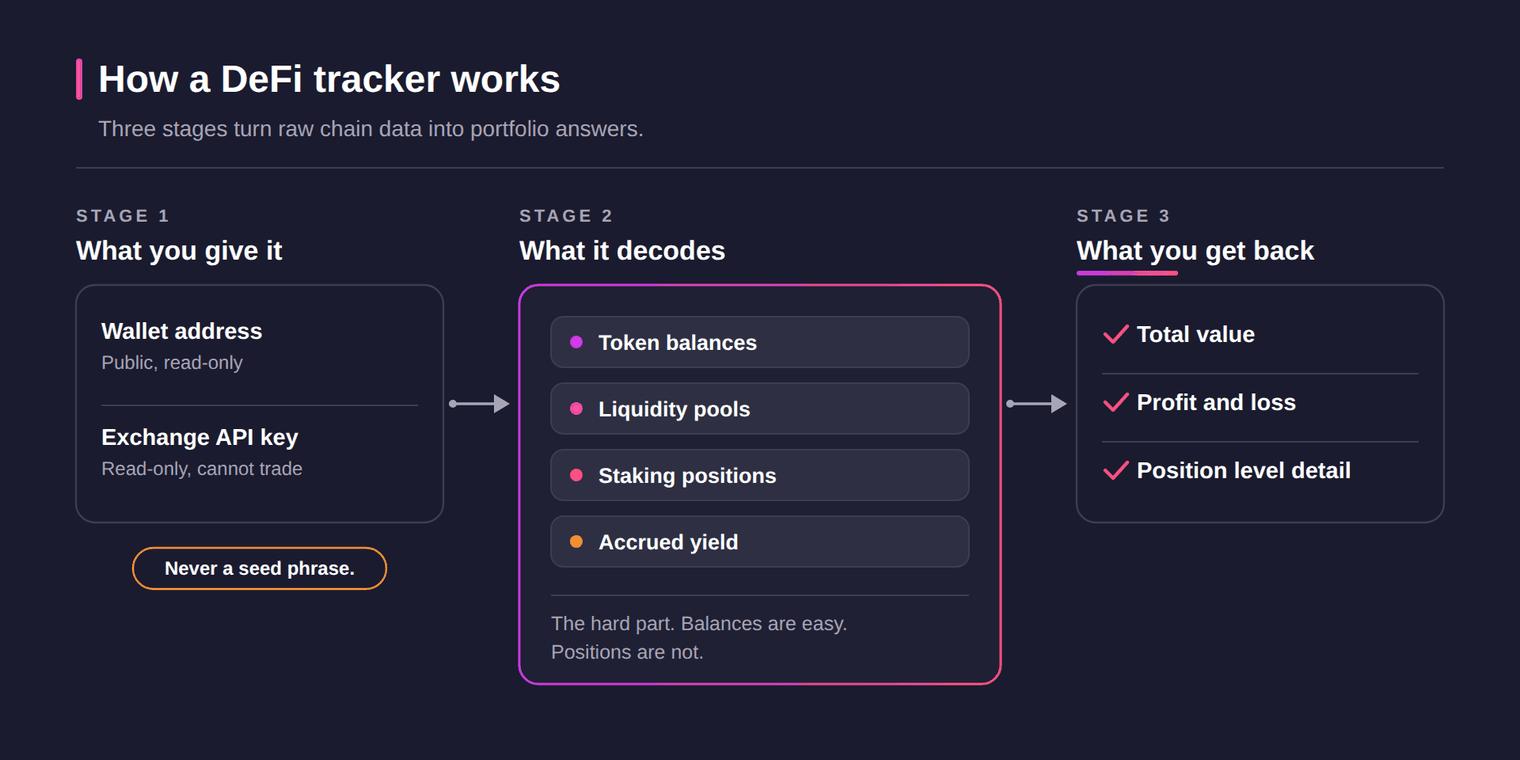 How a DeFi tracker works: a wallet address and read-only exchange keys are decoded into token balances, liquidity pools, staking positions and accrued yield, then priced into total value and profit and loss.