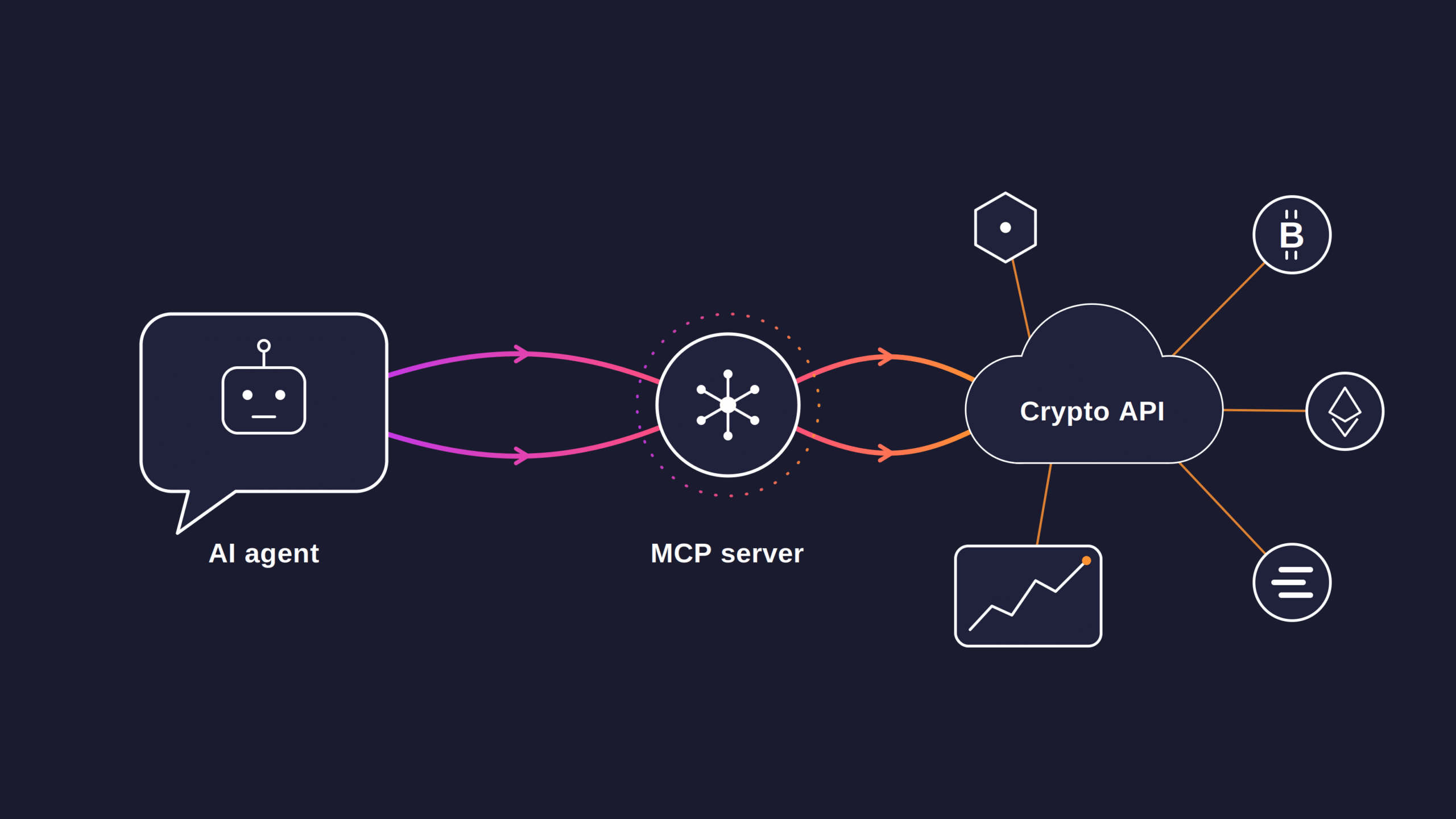 How an AI agent reads crypto data through an MCP server and a crypto API