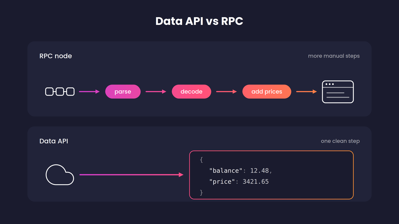 Data API versus RPC node, showing extra manual steps for RPC