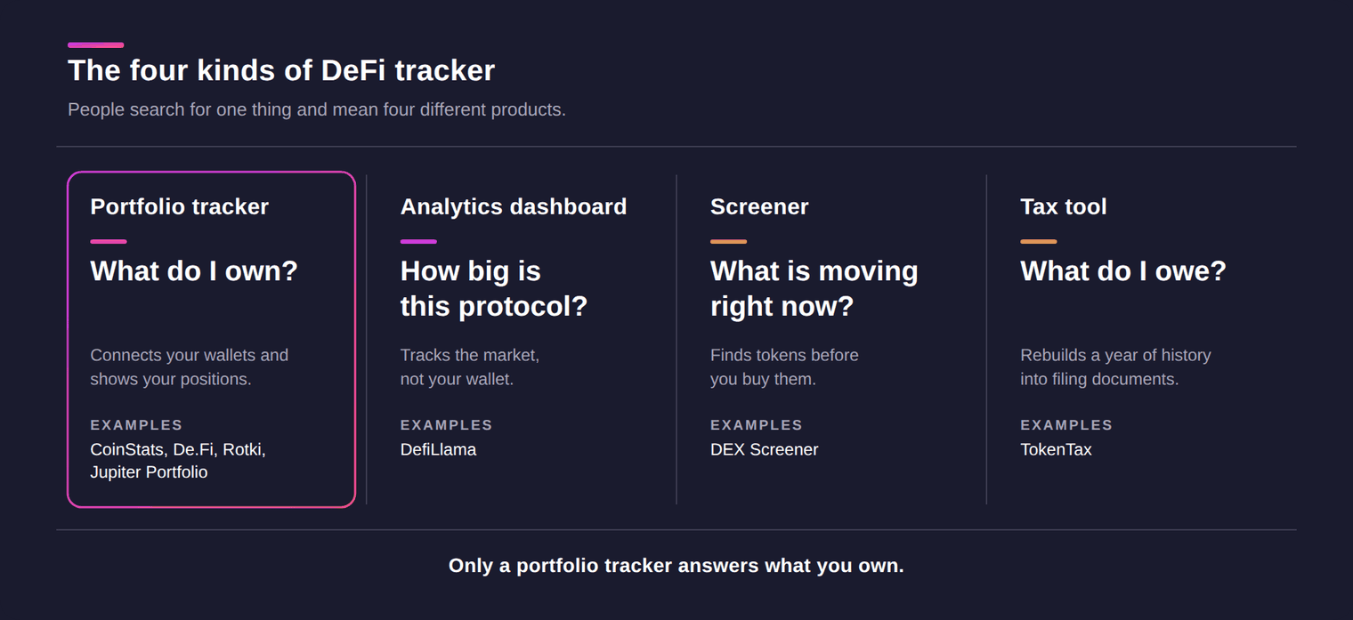 The four kinds of DeFi tracker: a portfolio tracker answers what do I own, an analytics dashboard answers how big is this protocol, a screener answers what is moving right now, and a tax tool answers what do I owe.