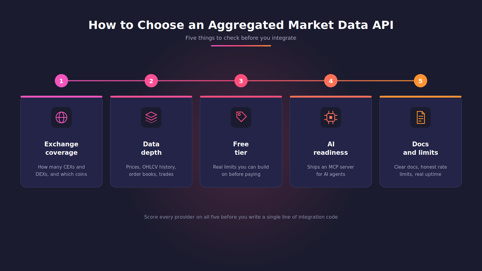 Five criteria for choosing an aggregated crypto market data API