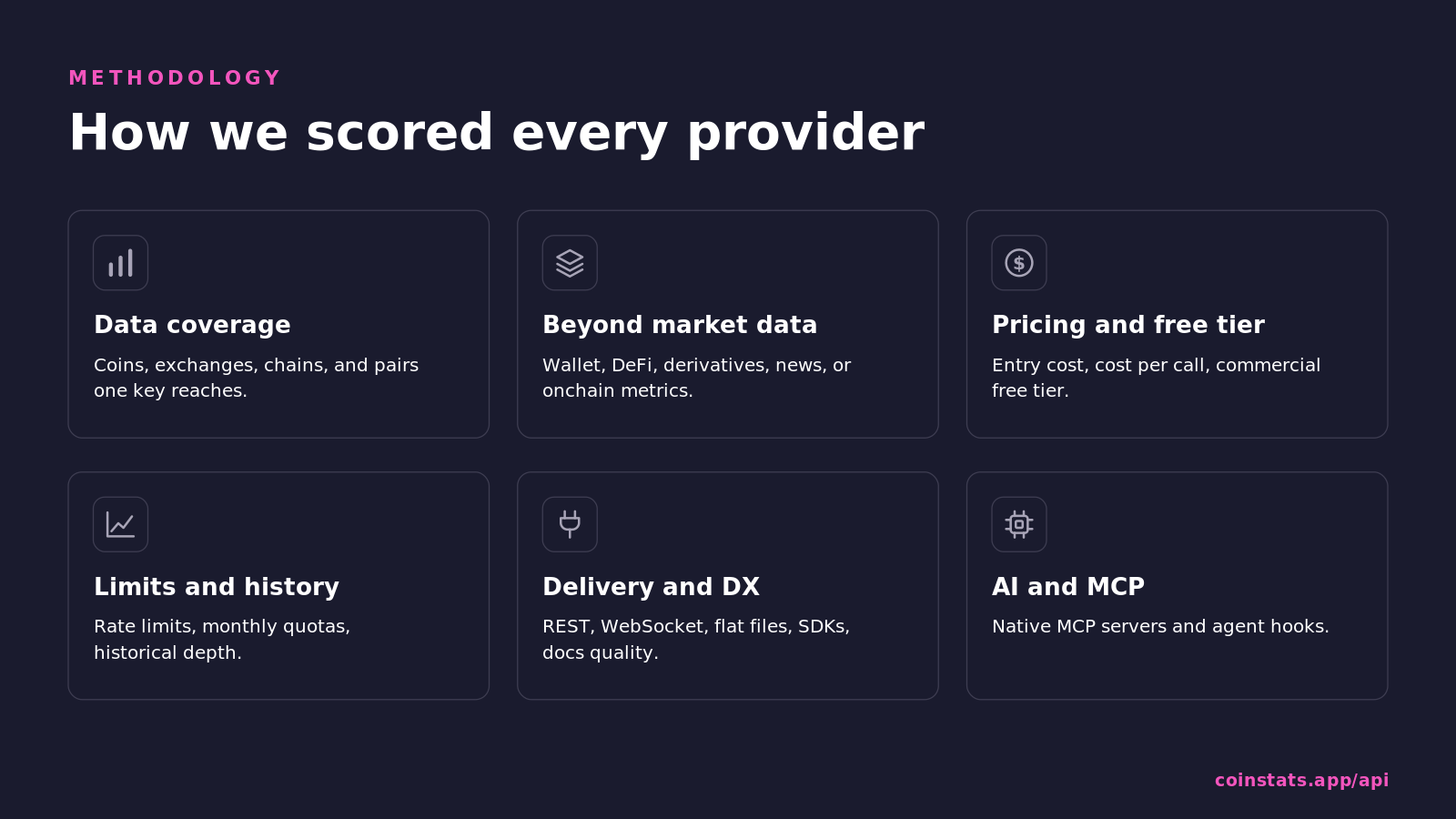 Six factors used to score crypto data API providers: data coverage, beyond market data, pricing and free tier, limits and history, delivery and DX, AI and MCP