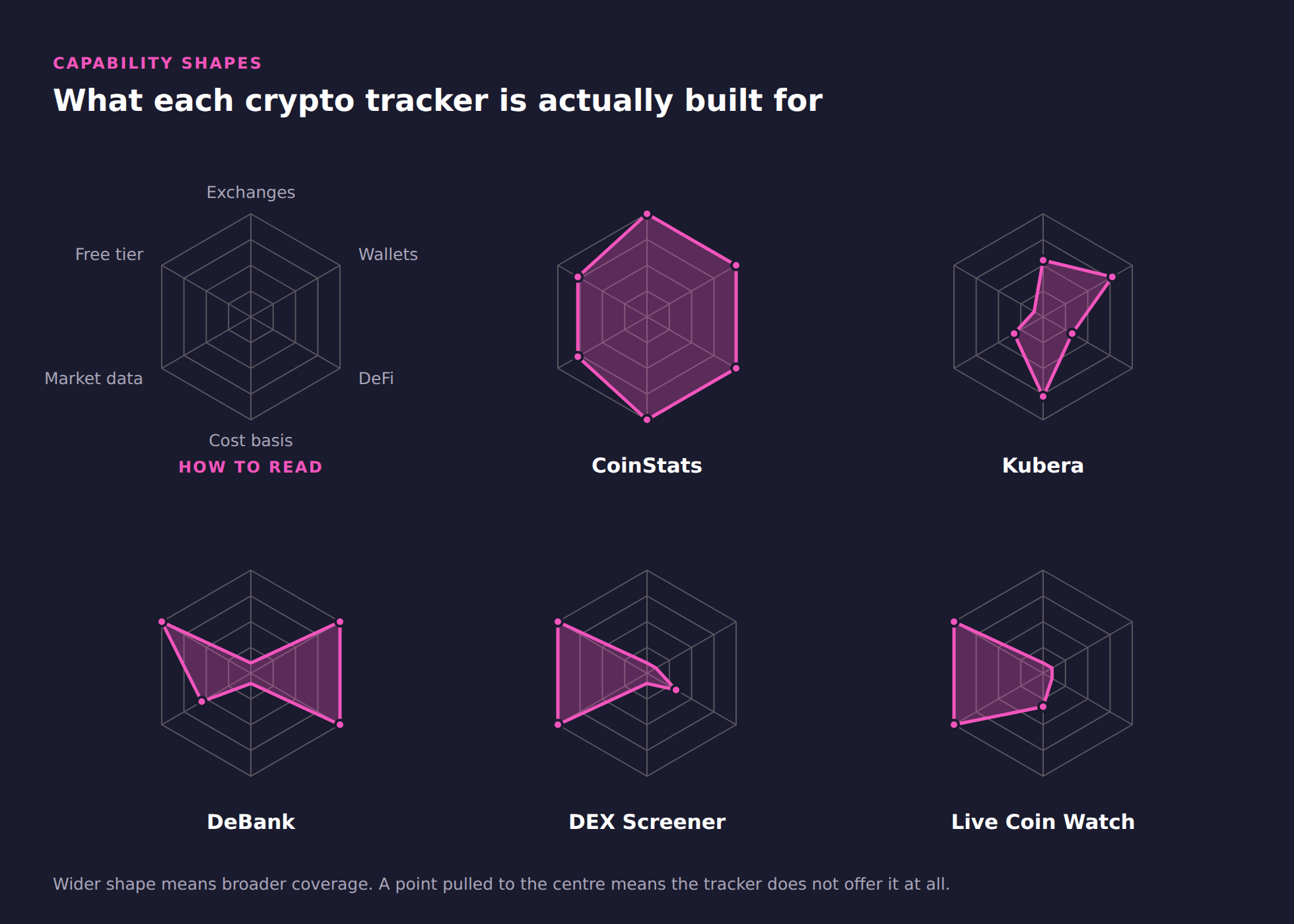 Six small radar charts scoring CoinStats, Kubera, DeBank, DEX Screener, and Live Coin Watch across exchange coverage, wallet coverage, DeFi, cost basis, market data, and free tier