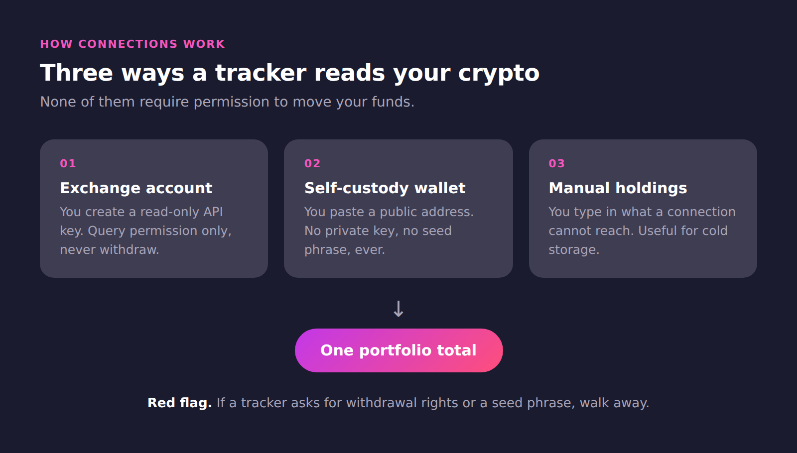 Three ways a crypto tracker reads your holdings: a read-only exchange API key, a public wallet address, and manual entry, all feeding one portfolio total