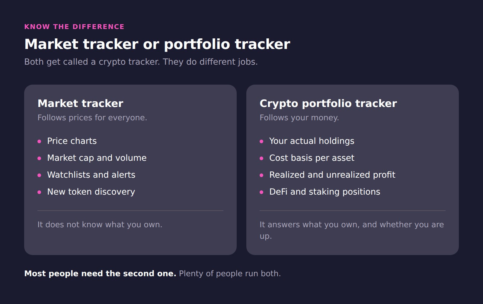 Comparison of a market tracker, which follows prices, and a crypto portfolio tracker, which follows your holdings, cost basis, and profit or loss