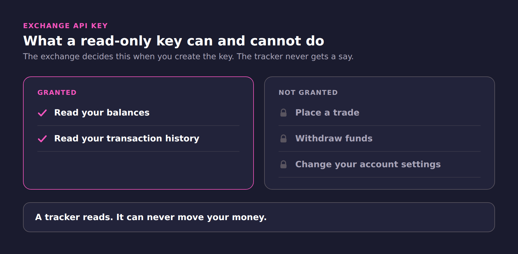Diagram of exchange API key permissions: reading balances and transaction history are granted, while placing trades, withdrawing funds, and changing account settings are locked