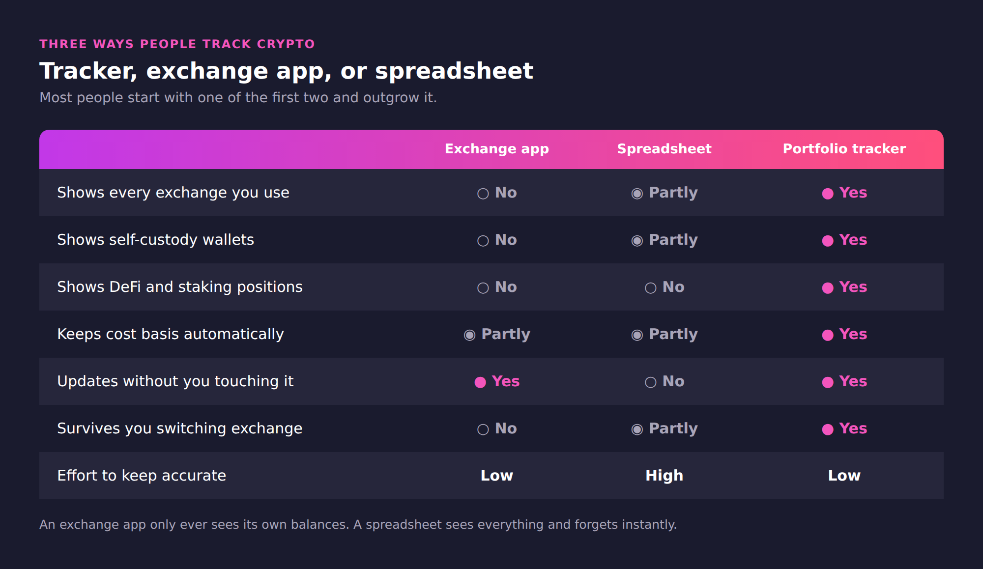 Comparison of an exchange app, a spreadsheet, and a portfolio tracker across exchange coverage, wallet coverage, DeFi positions, cost basis, automatic updates, and maintenance effort