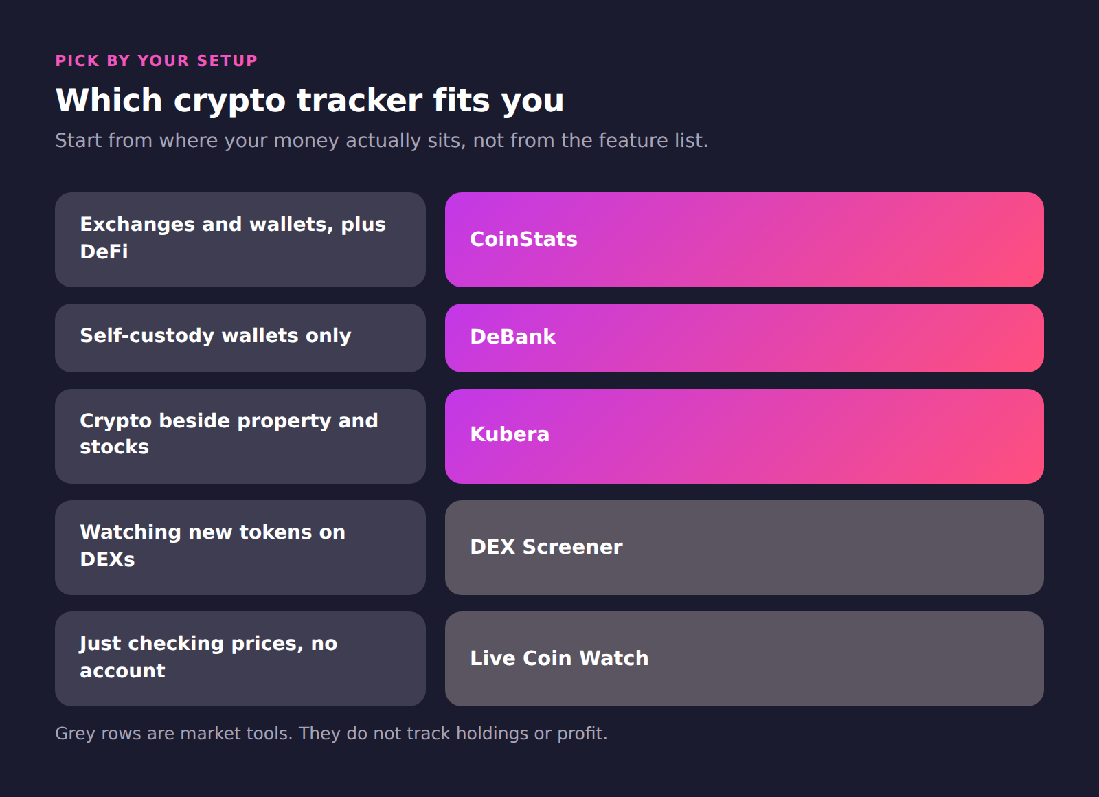 Decision guide matching each crypto setup to a tracker: CoinStats for exchanges and wallets, DeBank for self-custody wallets, Kubera for crypto beside property and stocks, DEX Screener and Live Coin Watch for market data