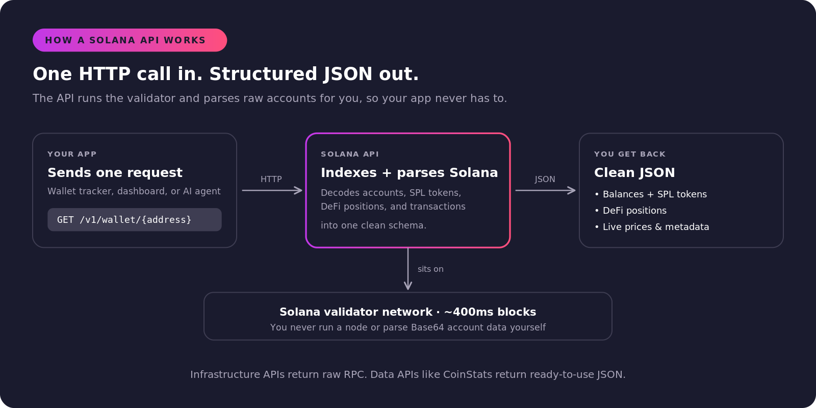 Diagram: how a Solana API works. Your app sends one HTTP request, the API indexes and parses the chain, and returns clean JSON with balances, tokens, DeFi positions, and prices.