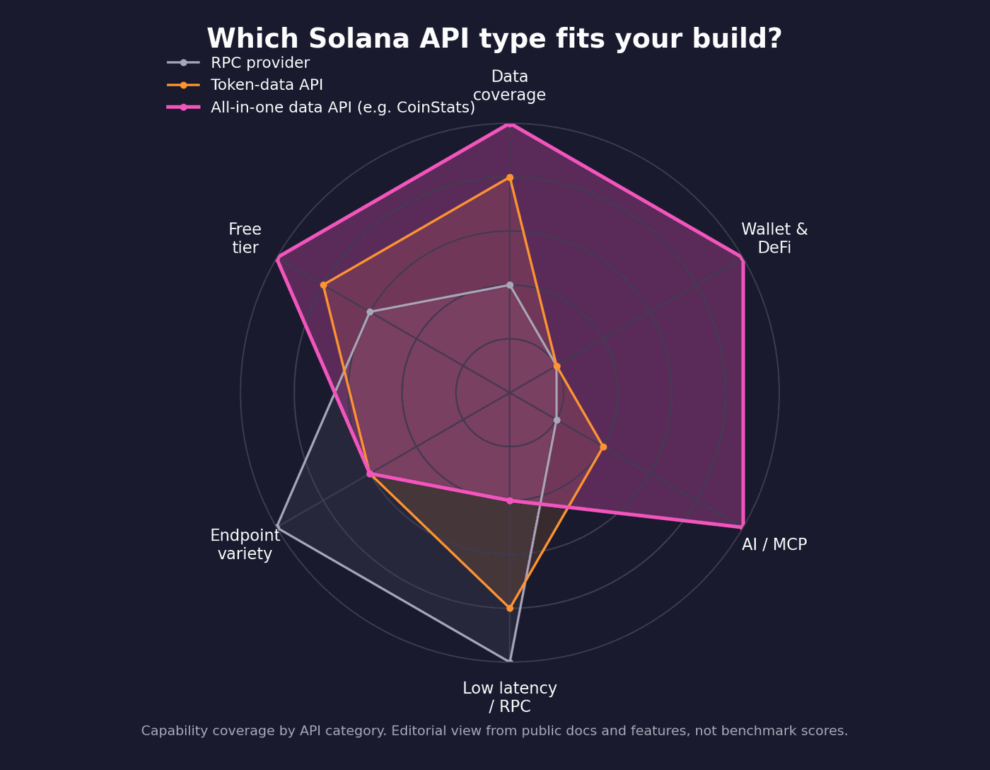 Radar chart comparing Solana API types across six criteria. All-in-one data APIs like CoinStats lead on data coverage, wallet and DeFi, AI and MCP, and free tier, while RPC providers lead on low latency and endpoint variety.