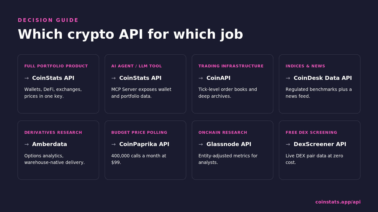 Which crypto API for which job: CoinStats API for portfolio products and AI agents, CoinAPI for trading infrastructure, CoinDesk Data API for indices and news, Amberdata for derivatives research, CoinPaprika API for budget price polling, Glassnode API for onchain research, DexScreener API for free DEX screening