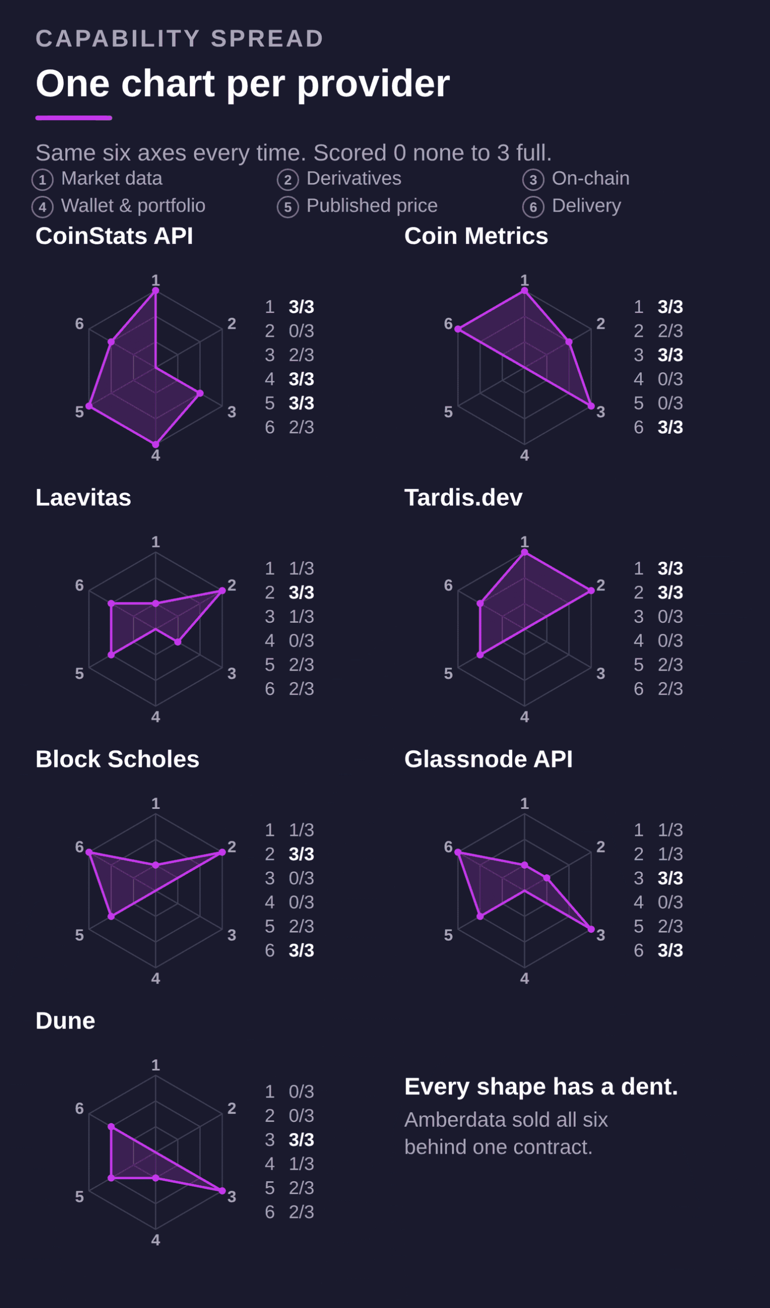 Seven small radar charts, one per provider, each scored zero to three across six capability axes.