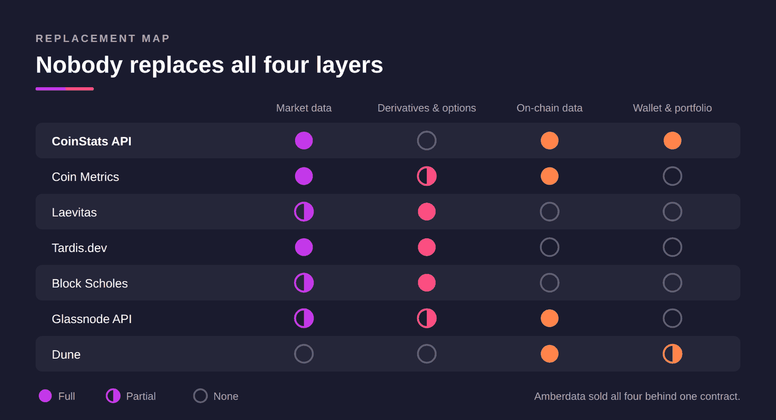Matrix showing which of seven providers cover market data, derivatives, on-chain data and wallet and portfolio layers.