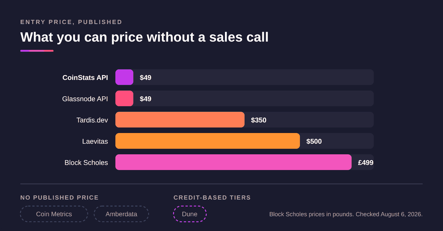 Bar chart of published monthly entry prices, from CoinStats API at 49 dollars to Block Scholes at 499 pounds, with Coin Metrics and Amberdata publishing none.