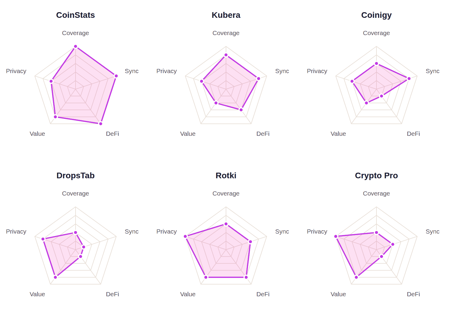 Radar charts scoring CoinStats, Kubera, Coinigy, DropsTab, Rotki, and Crypto Pro on coverage, sync, DeFi, value, and privacy