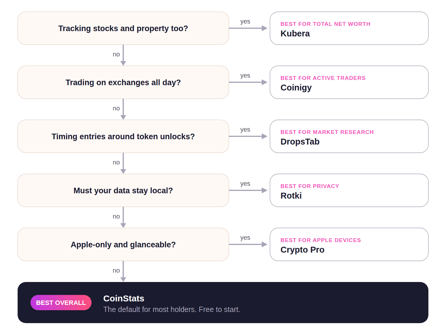 Decision flowchart matching investor needs to a crypto portfolio tracker, ending at CoinStats as best overall