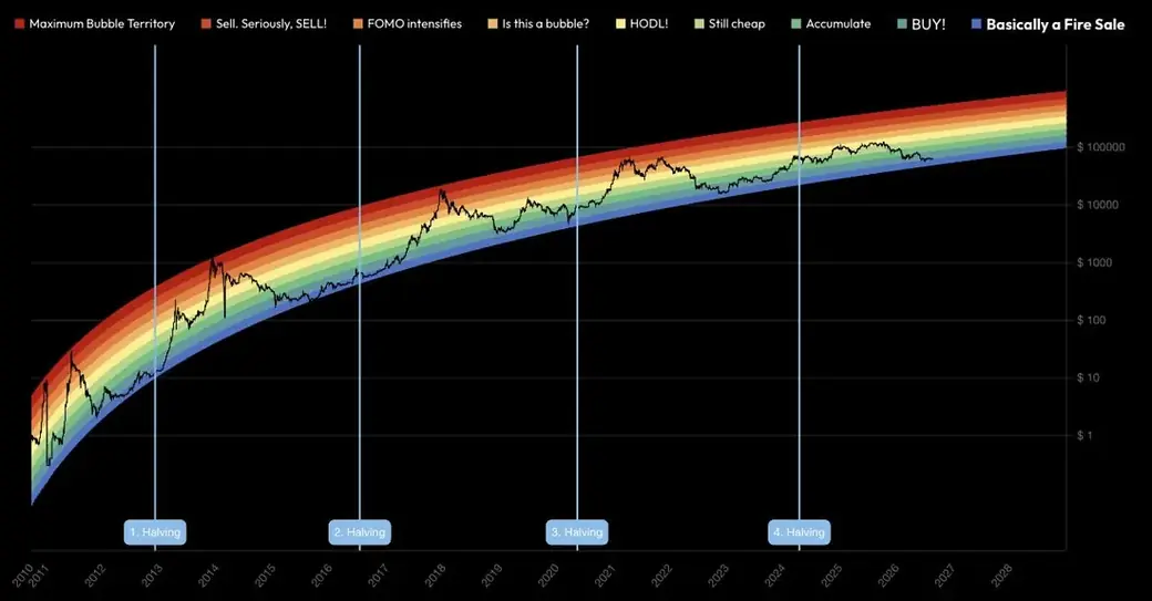 Bitcoin Rainbow Chart on CoinStats showing the nine colour bands and all four halvings