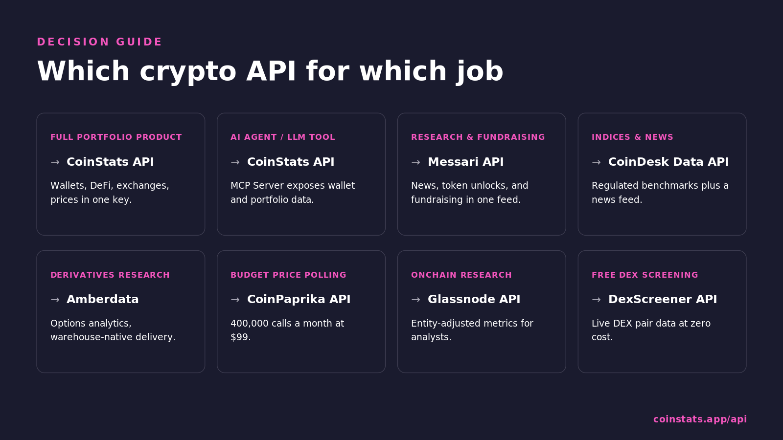 Which crypto API for which job: CoinStats API for portfolio products and AI agents, Messari API for research and fundraising, CoinDesk Data API for indices and news, Amberdata for derivatives research, CoinPaprika API for budget price polling, Glassnode API for onchain research, DexScreener API for free DEX screening