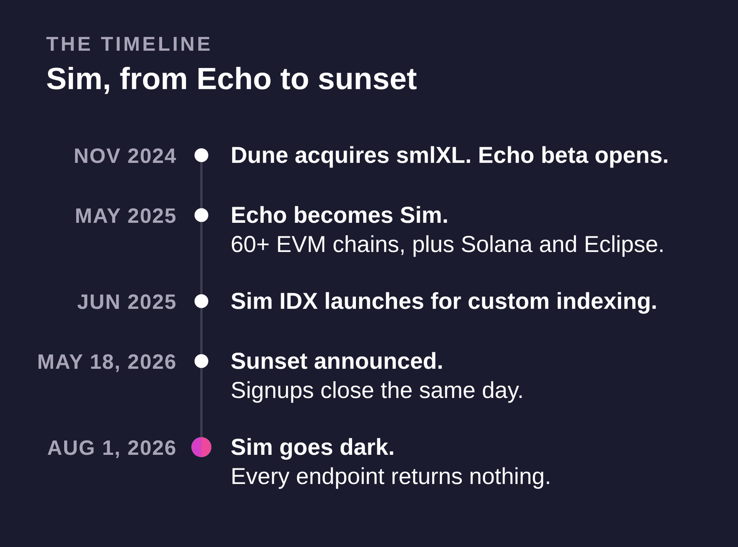 Timeline of Sim by Dune: smlXL acquired and Echo beta in November 2024, Echo becomes Sim in May 2025 with 60+ EVM chains plus Solana and Eclipse, Sim IDX launches June 2025, sunset announced May 18 2026, shutdown August 1 2026