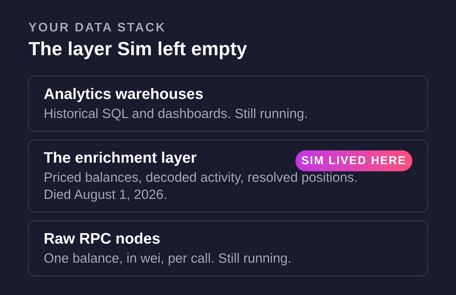 Three-layer stack diagram: analytics warehouses on top and raw RPC nodes at the bottom, both still running. Between them the enrichment layer with priced balances, decoded activity, and resolved positions, marked Sim lived here, died August 1 2026