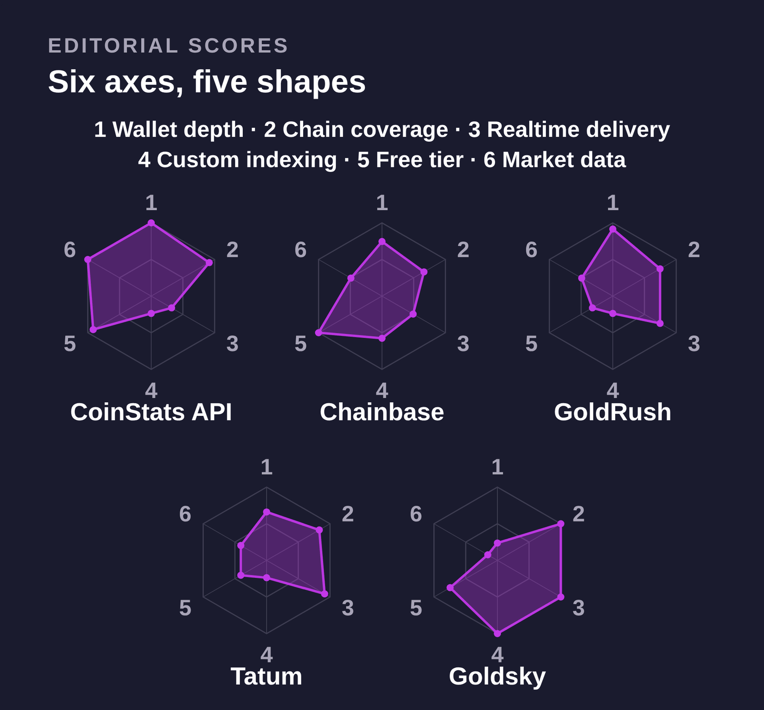 Five radar charts scoring CoinStats API, Chainbase, GoldRush, Tatum, and Goldsky from 0 to 5 on six axes: wallet depth, chain coverage, realtime delivery, custom indexing, free tier, and market data. CoinStats API scores 5, 4.5, 1, 0.5, 4.5, 5. Goldsky scores 0.5, 5, 5, 5, 3.5, 0