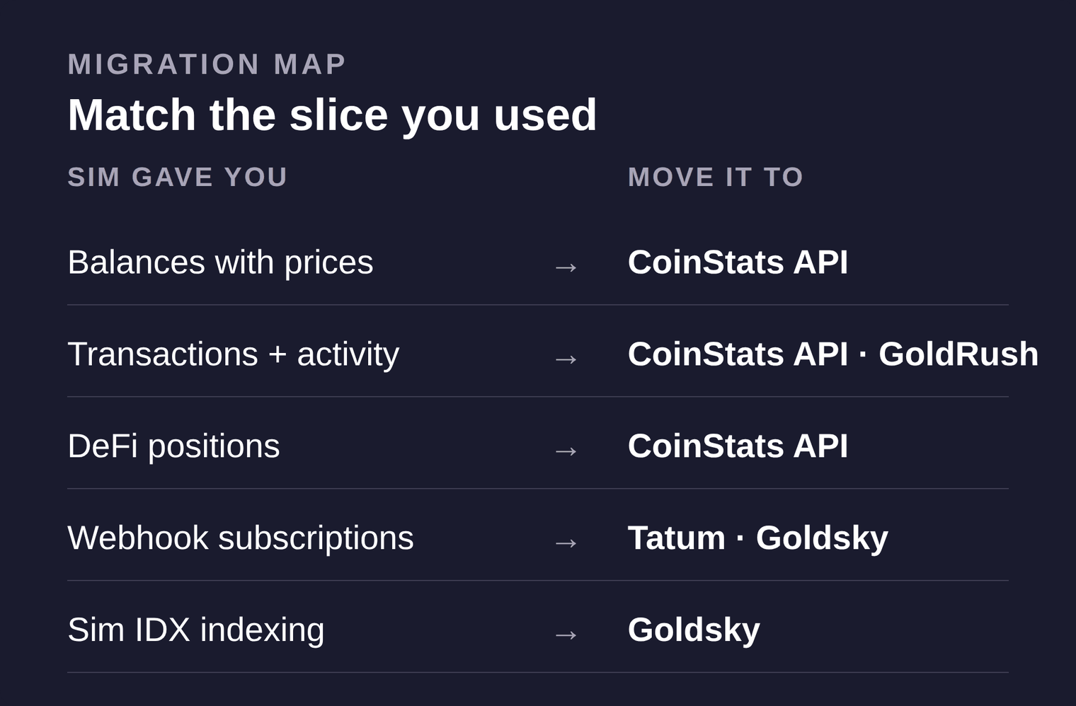 Migration map from five Sim capabilities to new homes: balances with prices to CoinStats API, transactions and activity to CoinStats API or GoldRush, DeFi positions to CoinStats API, webhook subscriptions to Tatum or Goldsky, Sim IDX indexing to Goldsky