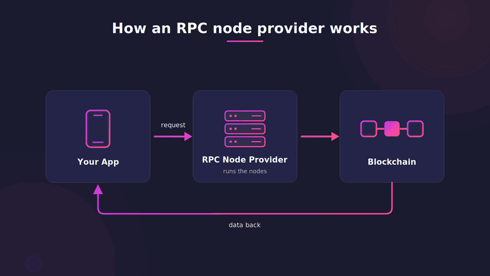 Diagram showing how an RPC node provider works between your app and the blockchain