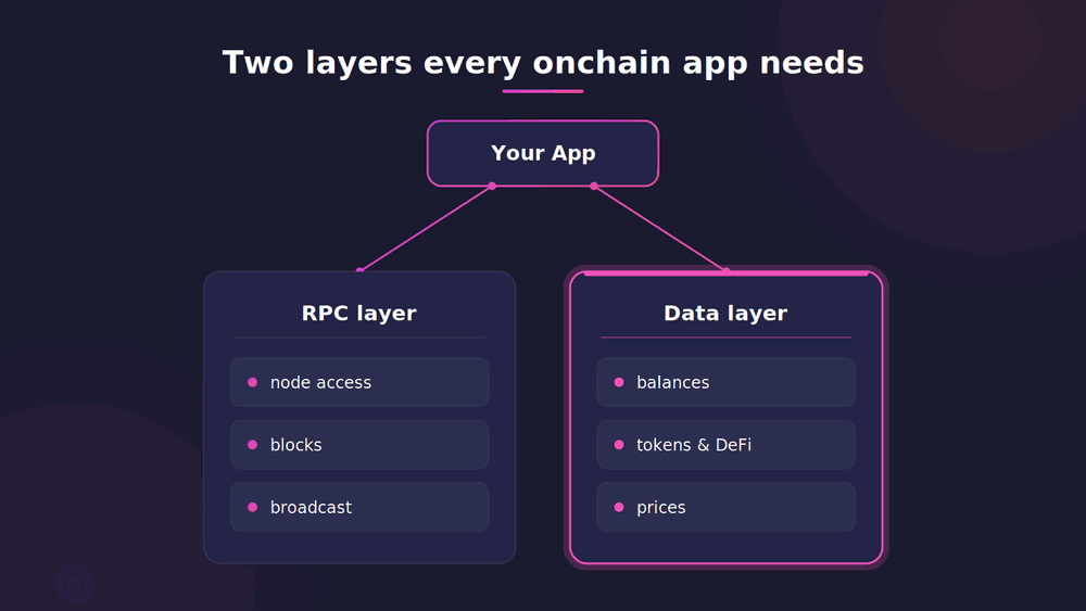 Diagram of the RPC layer and the data layer an onchain app needs