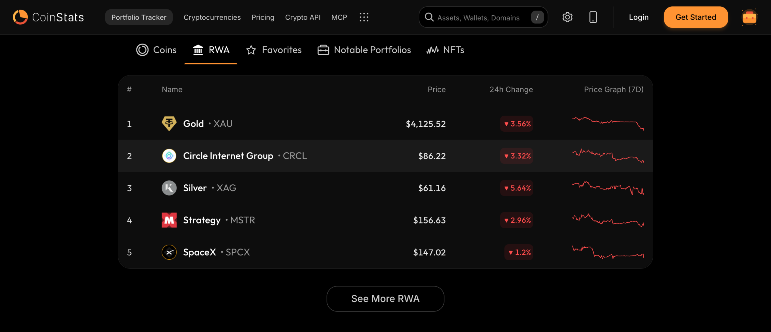 The CoinStats home page table with the RWA tab selected, listing Gold, Circle Internet Group, Silver, Strategy and SpaceX with price, 24 hour change and a seven day price graph, and a See More RWA button below