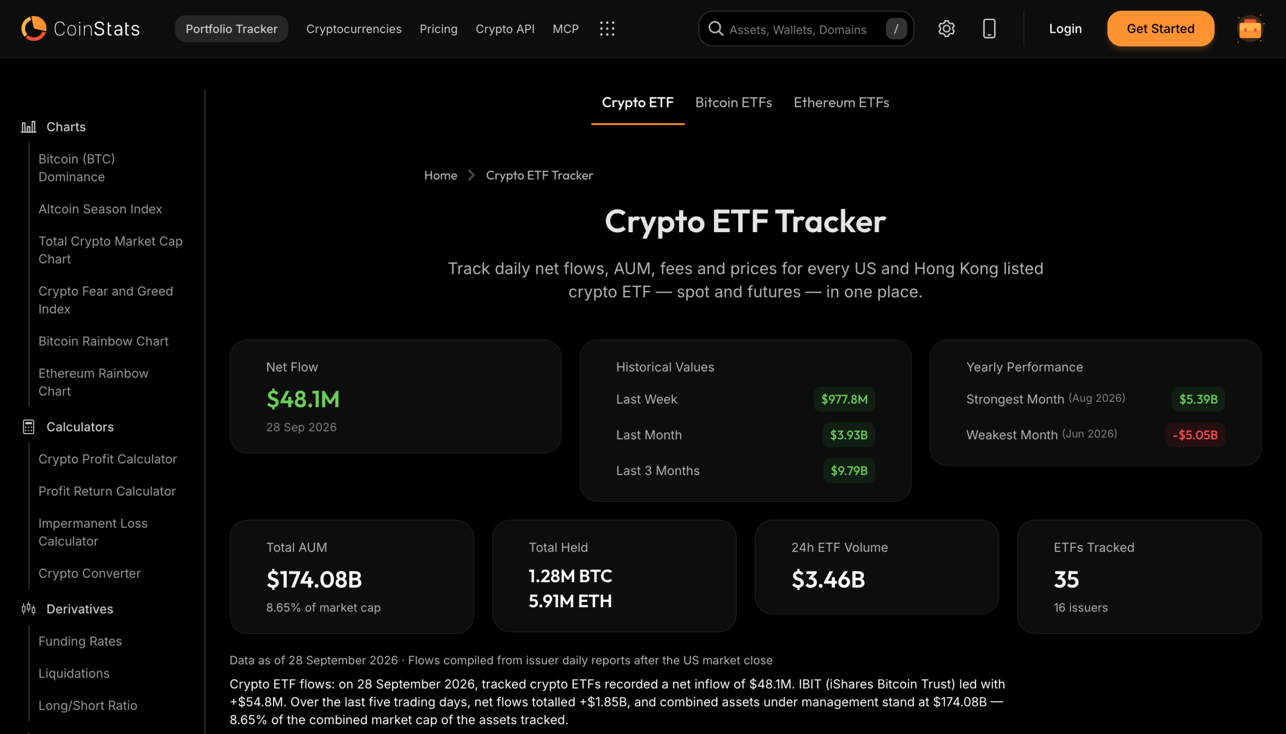 The CoinStats Crypto ETF Tracker page showing the day's net flow, historical flows for last week, last month and last three months, strongest and weakest months, total assets under management, BTC and ETH held, 24 hour ETF volume and the number of ETFs tracked