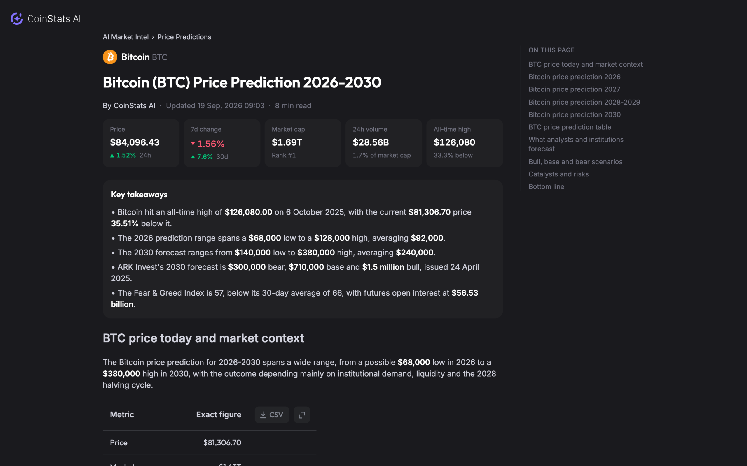 A CoinStats AI Bitcoin price prediction article with the live price, 7 day change, market cap, volume and all time high, key takeaways and a table of contents