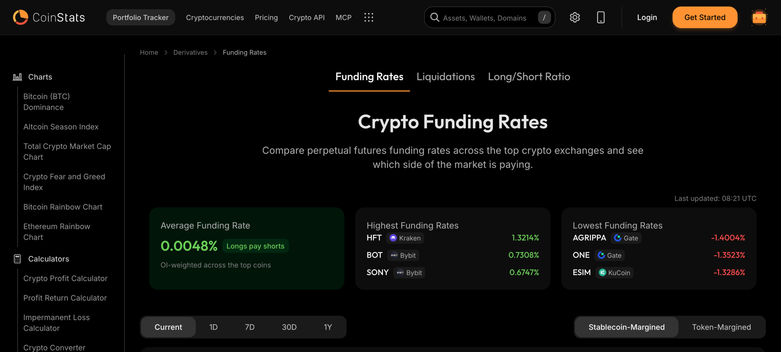 The CoinStats Crypto Funding Rates page with tabs for Funding Rates, Liquidations and Long/Short Ratio, the average funding rate weighted by open interest with a Longs pay shorts label, the highest and lowest funding rates by coin and exchange, and range buttons from Current to 1Y