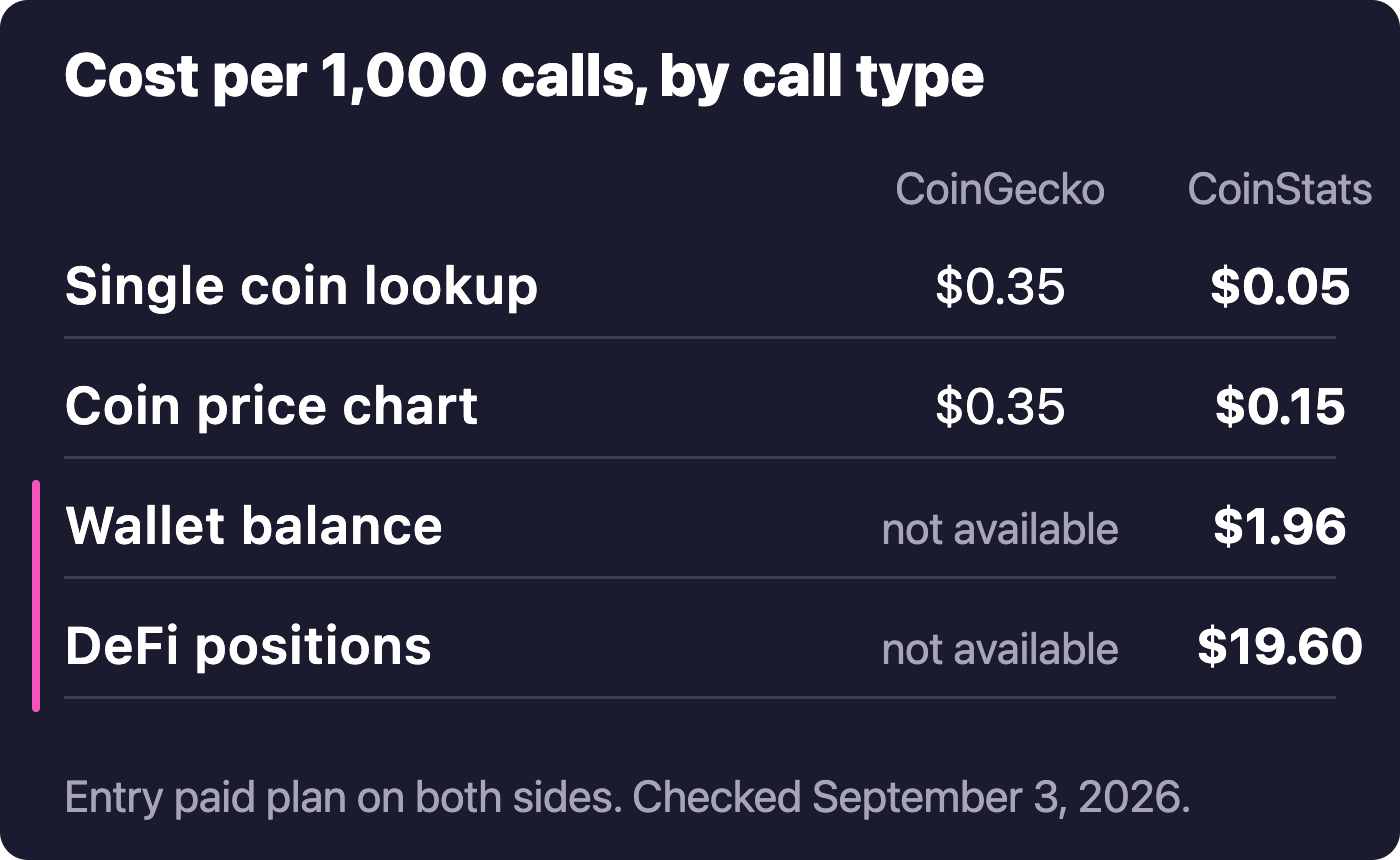 Cost per 1,000 calls by call type on CoinGecko API and CoinStats API entry plans, September 2026