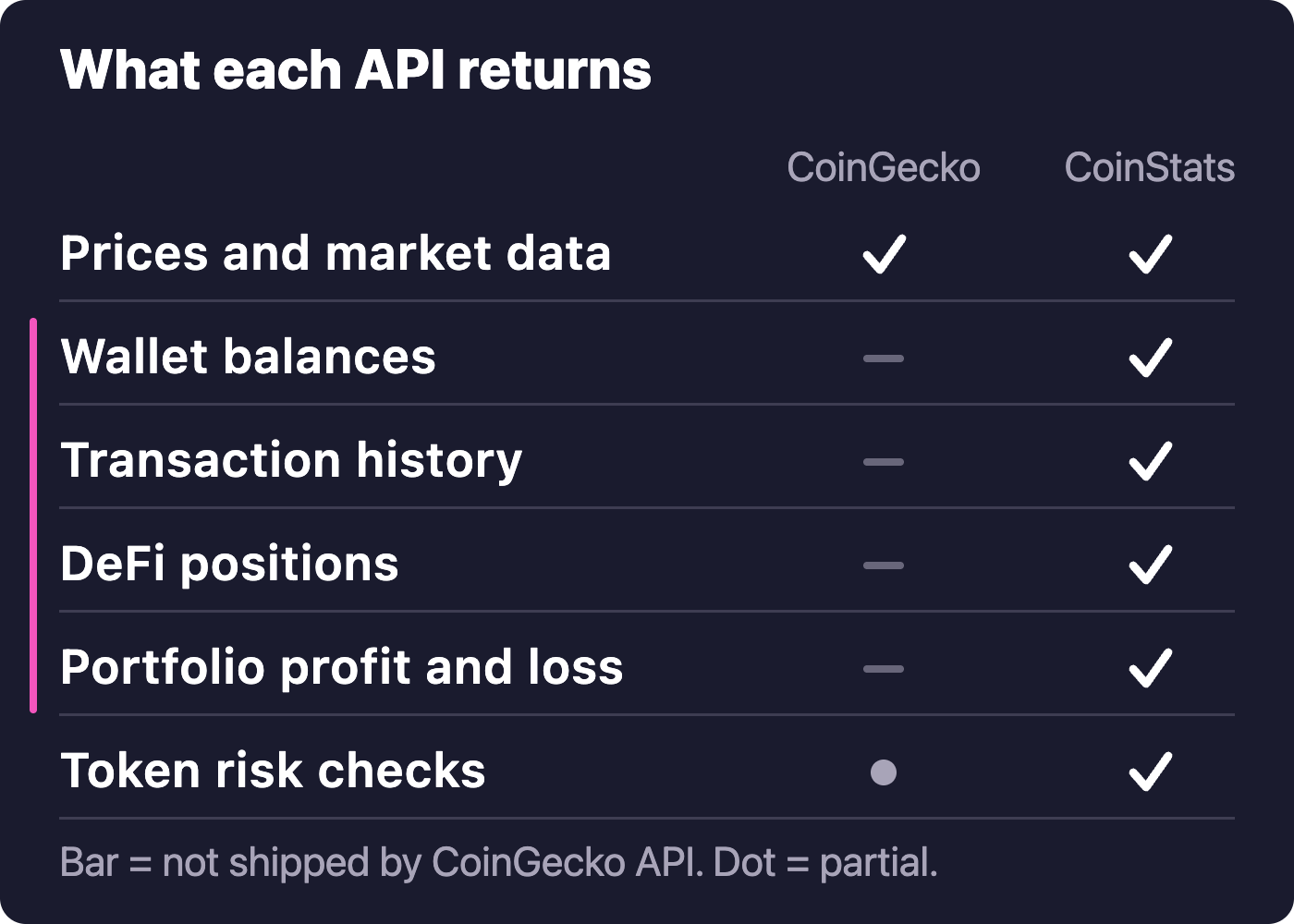 Table of what CoinGecko API and CoinStats API each return: prices, wallet balances, transaction history, DeFi positions, portfolio profit and loss, token risk checks
