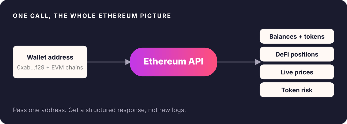 One Ethereum API call returns wallet balances, DeFi positions, live prices and token risk