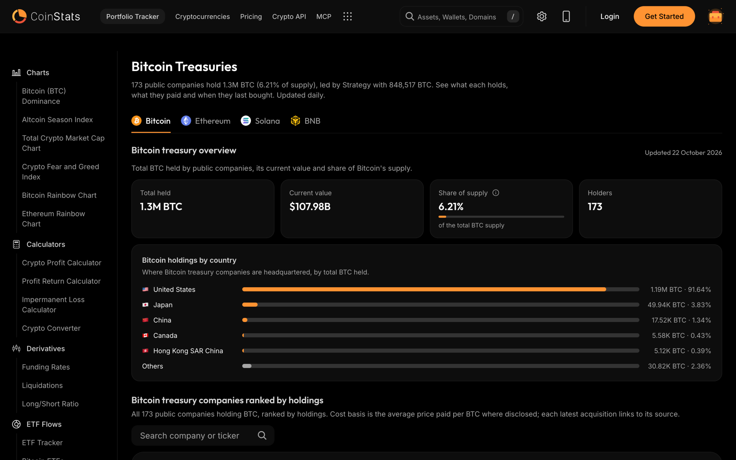 The CoinStats Bitcoin Treasuries page, showing tabs for Bitcoin, Ethereum, Solana and BNB, summary tiles reading 1.3M BTC total held, $107.98B current value, 6.21% share of supply and 173 holders, and a bar chart of Bitcoin holdings by country led by the United States at 91.64 percent