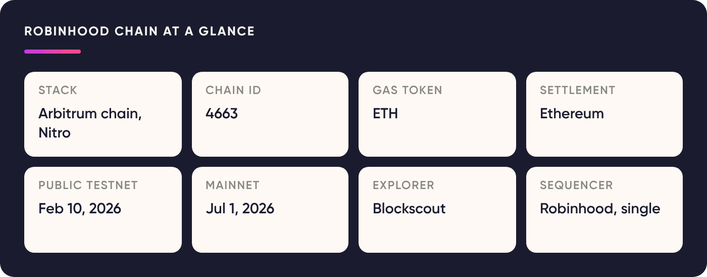 Robinhood Chain facts: Arbitrum chain running Nitro, chain ID 4663, ETH gas, settles to Ethereum, public testnet February 10, 2026, mainnet July 1, 2026, Blockscout explorer, single Robinhood-run sequencer