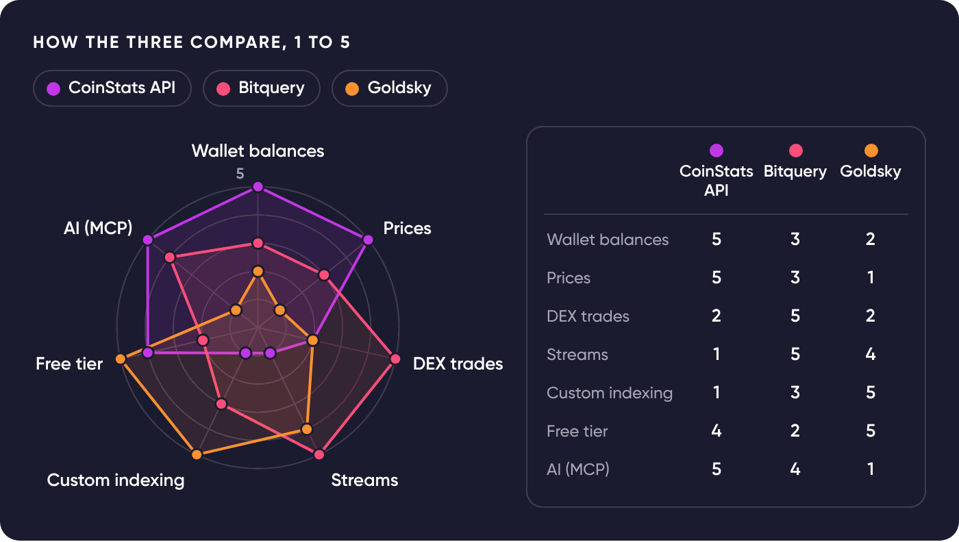 Radar chart scoring CoinStats API, Bitquery and Goldsky from 1 to 5 on wallet balances, prices, DEX trades, streams, custom indexing, free tier and AI (MCP), with a score grid: CoinStats API 5, 5, 2, 1, 1, 4, 5; Bitquery 3, 3, 5, 5, 3, 2, 4; Goldsky 2, 1, 2, 4, 5, 5, 1