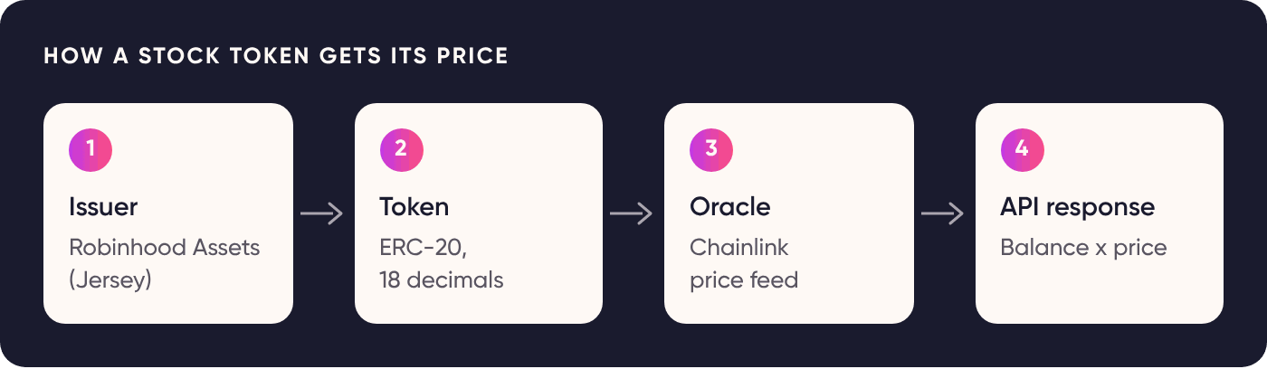 How a Stock Token gets its price: Robinhood Assets (Jersey) issues it, it lives as an ERC-20 with 18 decimals, a Chainlink price feed publishes the price, and the API response multiplies balance by price