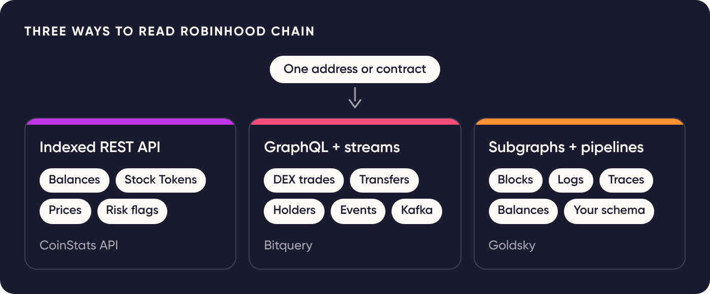 Three ways to read Robinhood Chain: an indexed REST API returning balances, Stock Tokens, prices and risk flags (CoinStats API); GraphQL plus streams returning DEX trades, transfers, holders, events and Kafka (Bitquery); subgraphs plus pipelines returning blocks, logs, traces, balances and your own schema (Goldsky)