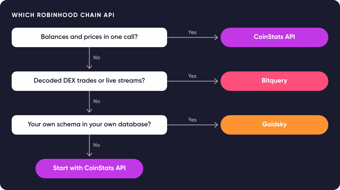 Decision tree: balances and prices in one call leads to CoinStats API; decoded DEX trades or live streams leads to Bitquery; your own schema in your own database leads to Goldsky; otherwise start with CoinStats API